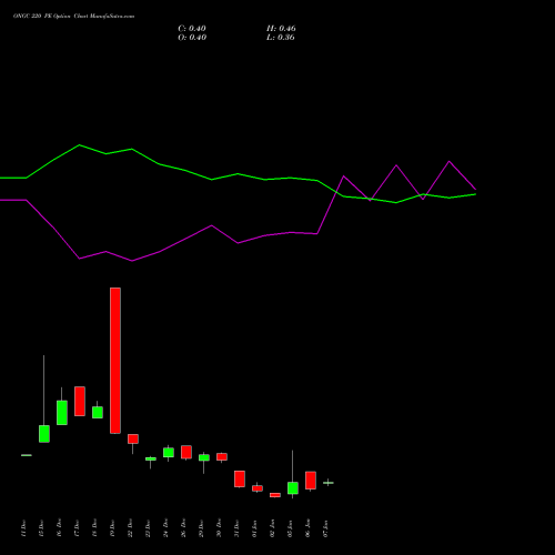 ONGC 220 PE (PUT) 27 January 2026 options price chart analysis Oil & Natural Gas Corporation Limited 
