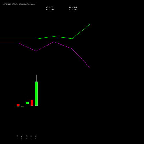 ONGC 220 PE (PUT) 24 February 2026 options price chart analysis Oil & Natural Gas Corporation Limited 