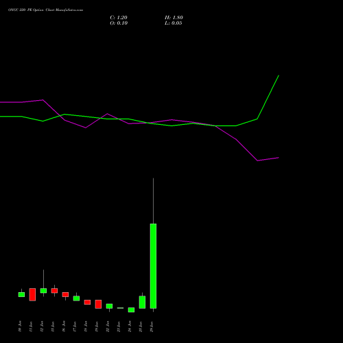 ONGC 220 PE (PUT) 30 June 2026 options price chart analysis Oil & Natural Gas Corporation Limited 