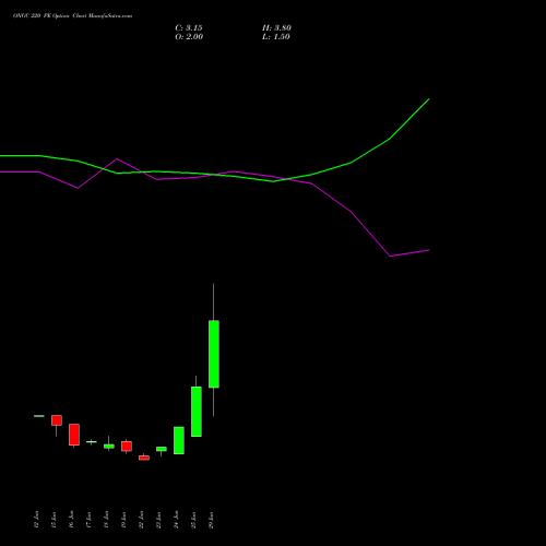 ONGC 220 PE (PUT) 28 July 2026 options price chart analysis Oil & Natural Gas Corporation Limited 