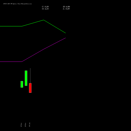 ONGC 220 PE (PUT) 25 August 2026 options price chart analysis Oil & Natural Gas Corporation Limited 