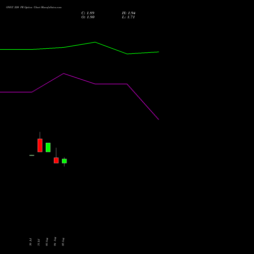 ONGC 220 PE (PUT) 29 September 2026 options price chart analysis Oil & Natural Gas Corporation Limited 