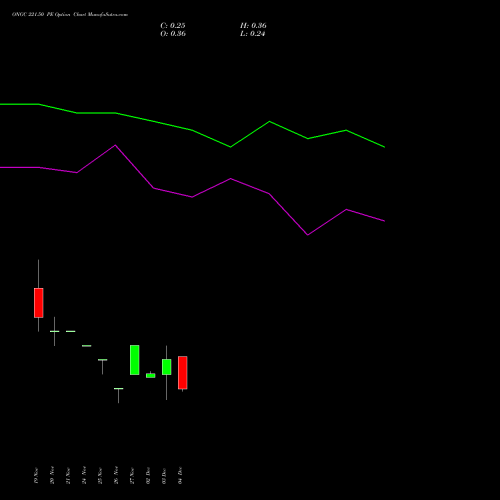 Live ONGC 221.50 PE (PUT) 30 December 2025 options price chart analysis Oil & Natural Gas Corporation Limited 