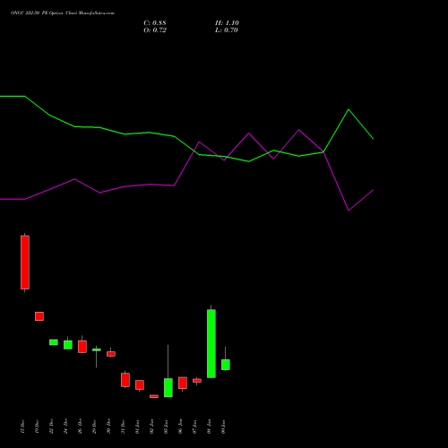 ONGC 222.50 PE (PUT) 27 January 2026 options price chart analysis Oil & Natural Gas Corporation Limited 