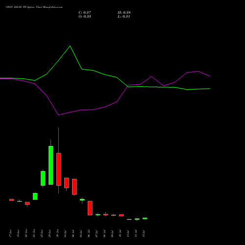 ONGC 222.50 PE (PUT) 28 July 2026 options price chart analysis Oil & Natural Gas Corporation Limited 