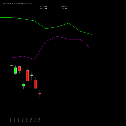 ONGC 222.50 PE (PUT) 25 August 2026 options price chart analysis Oil & Natural Gas Corporation Limited 