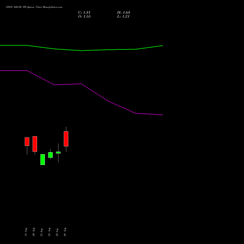 ONGC 222.50 PE (PUT) 29 September 2026 options price chart analysis Oil & Natural Gas Corporation Limited 