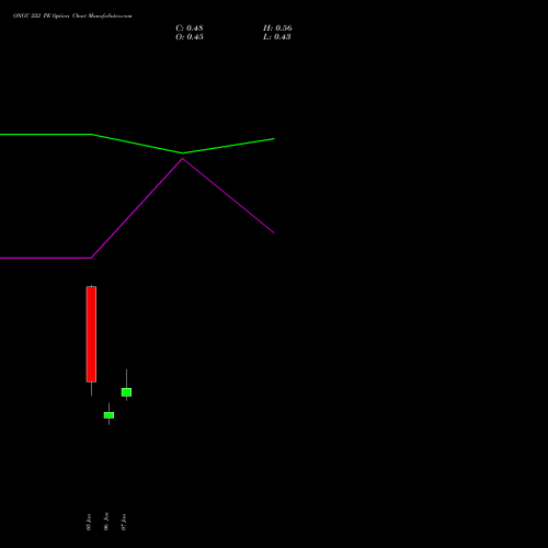 ONGC 222 PE (PUT) 27 January 2026 options price chart analysis Oil & Natural Gas Corporation Limited 