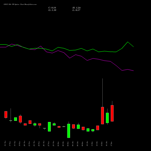 Live ONGC 224 PE (PUT) 30 December 2025 options price chart analysis Oil & Natural Gas Corporation Limited 