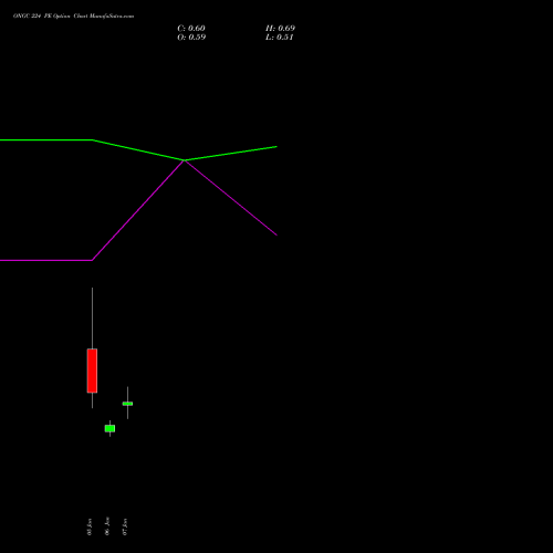 ONGC 224 PE (PUT) 27 January 2026 options price chart analysis Oil & Natural Gas Corporation Limited 