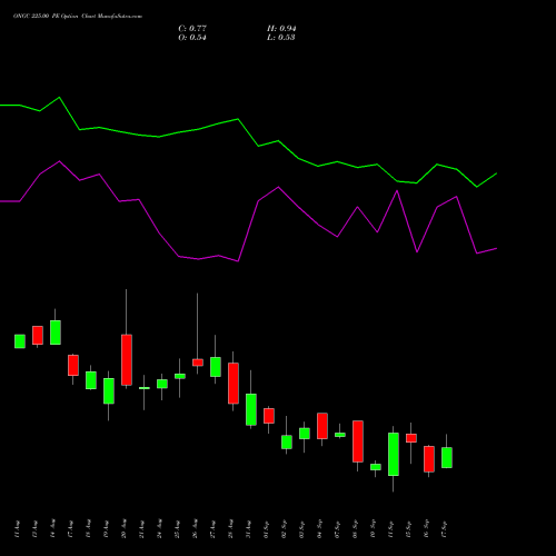 ONGC 225.00 PE (PUT) 29 September 2026 options price chart analysis Oil & Natural Gas Corporation Limited 