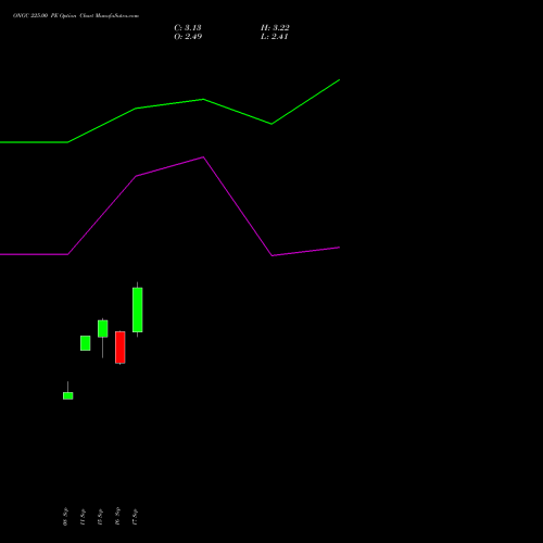 ONGC 225.00 PE (PUT) 27 October 2026 options price chart analysis Oil & Natural Gas Corporation Limited 