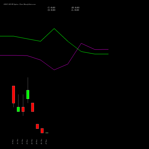 ONGC 225 PE PUT indicators chart analysis Oil & Natural Gas Corporation Limited options price chart strike 225 PUT