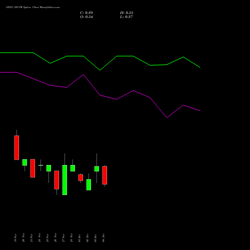Live ONGC 225 PE (PUT) 30 December 2025 options price chart analysis Oil & Natural Gas Corporation Limited 