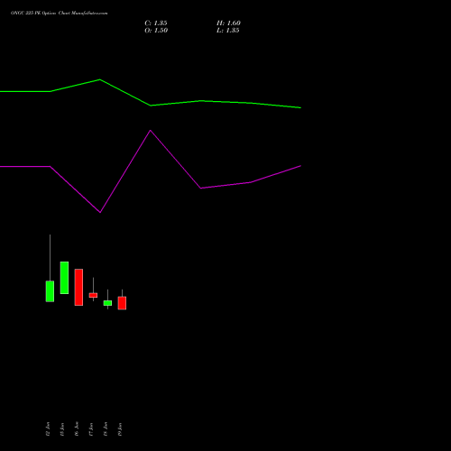 ONGC 225 PE (PUT) 28 July 2026 options price chart analysis Oil & Natural Gas Corporation Limited 
