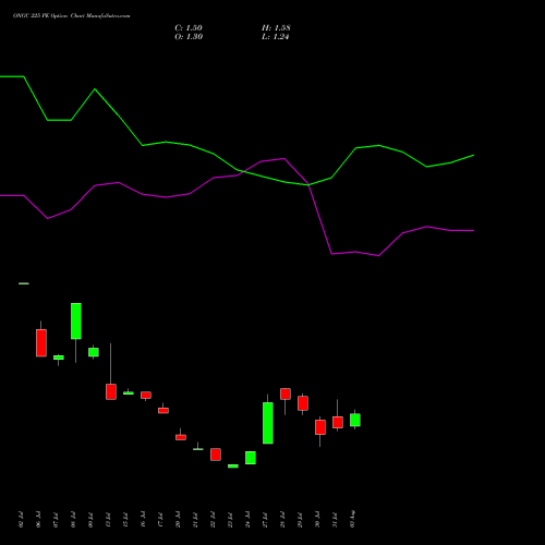 ONGC 225 PE (PUT) 25 August 2026 options price chart analysis Oil & Natural Gas Corporation Limited 