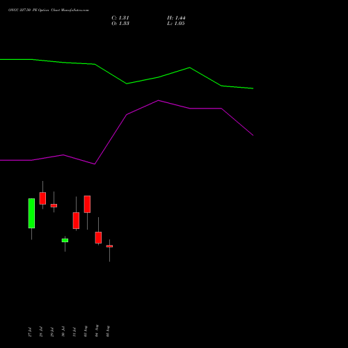 ONGC 227.50 PE (PUT) 25 August 2026 options price chart analysis Oil & Natural Gas Corporation Limited 