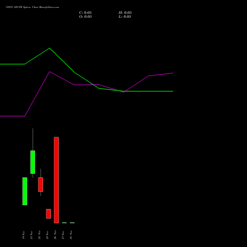 ONGC 229 PE PUT indicators chart analysis Oil & Natural Gas Corporation Limited options price chart strike 229 PUT