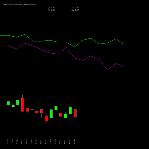 Live ONGC 229 PE (PUT) 30 December 2025 options price chart analysis Oil & Natural Gas Corporation Limited 
