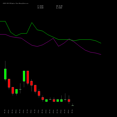 ONGC 230 PE PUT indicators chart analysis Oil & Natural Gas Corporation Limited options price chart strike 230 PUT