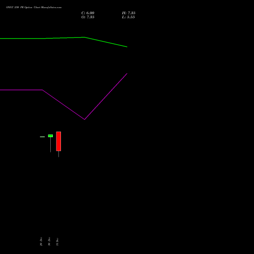 ONGC 230 PE PUT indicators chart analysis Oil & Natural Gas Corporation Limited options price chart strike 230 PUT