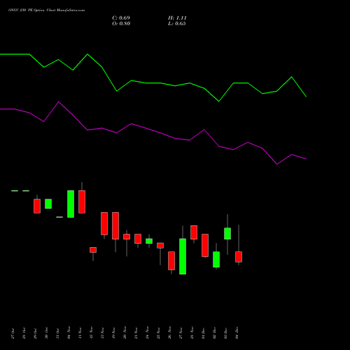 Live ONGC 230 PE (PUT) 30 December 2025 options price chart analysis Oil & Natural Gas Corporation Limited 