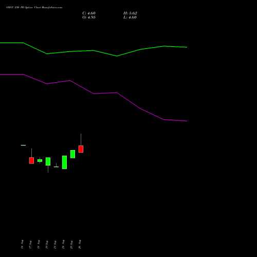 ONGC 230 PE (PUT) 27 October 2026 options price chart analysis Oil & Natural Gas Corporation Limited 