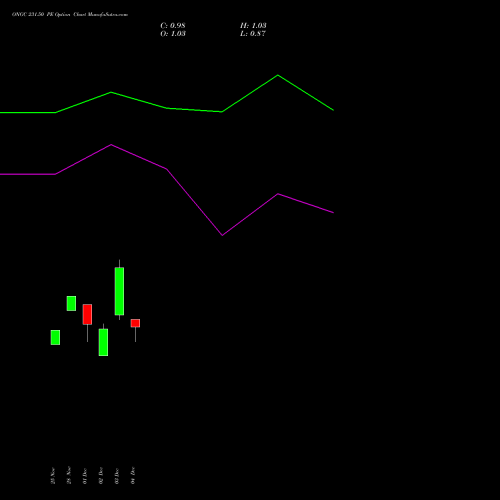 Live ONGC 231.50 PE (PUT) 30 December 2025 options price chart analysis Oil & Natural Gas Corporation Limited 