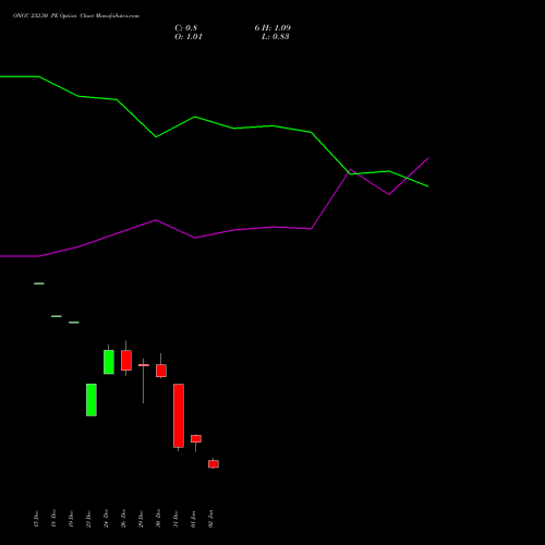 ONGC 232.50 PE (PUT) 27 January 2026 options price chart analysis Oil & Natural Gas Corporation Limited 