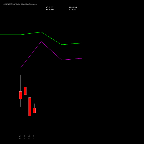 ONGC 232.50 PE (PUT) 30 June 2026 options price chart analysis Oil & Natural Gas Corporation Limited 