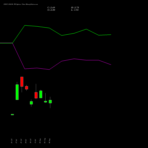 ONGC 232.50 PE (PUT) 25 August 2026 options price chart analysis Oil & Natural Gas Corporation Limited 