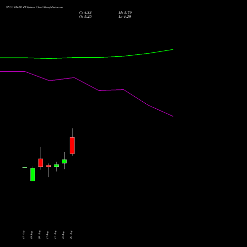 ONGC 232.50 PE (PUT) 29 September 2026 options price chart analysis Oil & Natural Gas Corporation Limited 