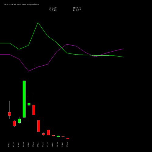 ONGC 233.00 PE (PUT) 27 January 2026 options price chart analysis Oil & Natural Gas Corporation Limited 