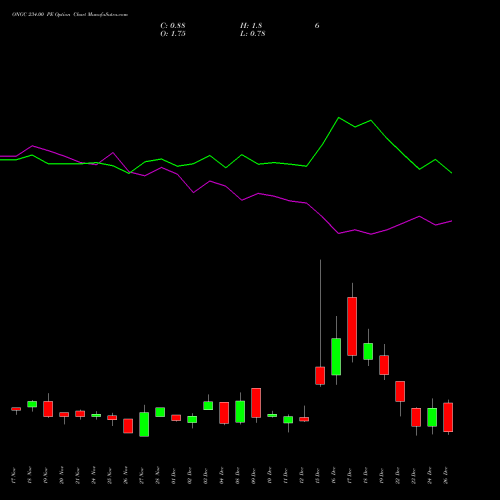 ONGC 234.00 PE (PUT) 30 December 2025 options price chart analysis Oil & Natural Gas Corporation Limited 