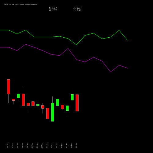 Live ONGC 234 PE (PUT) 30 December 2025 options price chart analysis Oil & Natural Gas Corporation Limited 