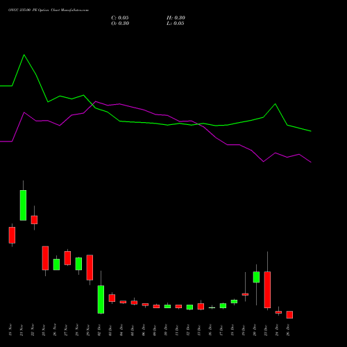 ONGC 235.00 PE PUT indicators chart analysis Oil & Natural Gas Corporation Limited options price chart strike 235.00 PUT