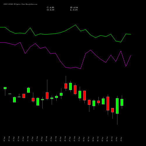 ONGC 235.00 PE (PUT) 29 September 2026 options price chart analysis Oil & Natural Gas Corporation Limited 