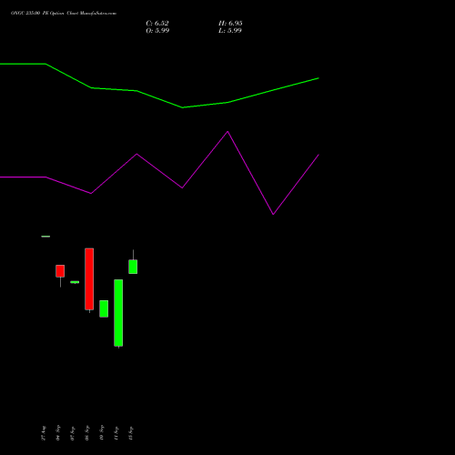 ONGC 235.00 PE (PUT) 27 October 2026 options price chart analysis Oil & Natural Gas Corporation Limited 