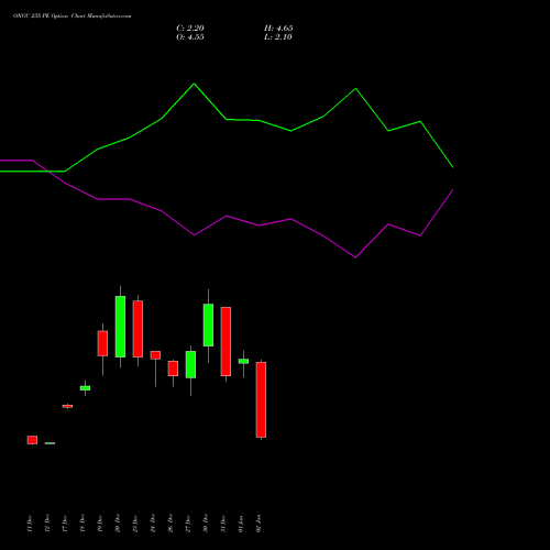 ONGC 235 PE PUT indicators chart analysis Oil & Natural Gas Corporation Limited options price chart strike 235 PUT