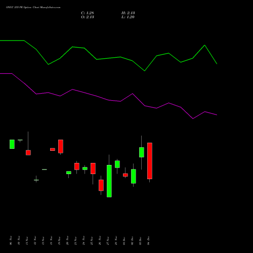 Live ONGC 235 PE (PUT) 30 December 2025 options price chart analysis Oil & Natural Gas Corporation Limited 