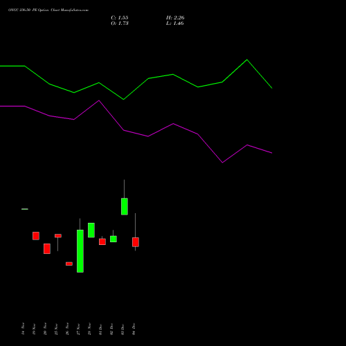 Live ONGC 236.50 PE (PUT) 30 December 2025 options price chart analysis Oil & Natural Gas Corporation Limited 