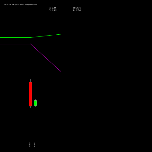 ONGC 236 PE (PUT) 27 January 2026 options price chart analysis Oil & Natural Gas Corporation Limited 