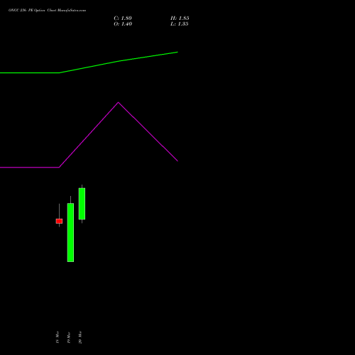 ONGC 236 PE (PUT) 28 April 2026 options price chart analysis Oil & Natural Gas Corporation Limited 