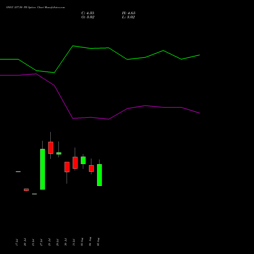 ONGC 237.50 PE (PUT) 25 August 2026 options price chart analysis Oil & Natural Gas Corporation Limited 