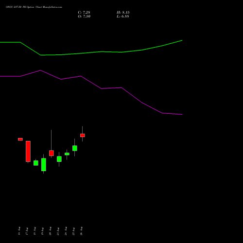 ONGC 237.50 PE (PUT) 29 September 2026 options price chart analysis Oil & Natural Gas Corporation Limited 
