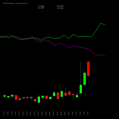 Live ONGC 239 PE (PUT) 30 December 2025 options price chart analysis Oil & Natural Gas Corporation Limited 