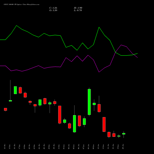 ONGC 240.00 PE (PUT) 27 January 2026 options price chart analysis Oil & Natural Gas Corporation Limited 