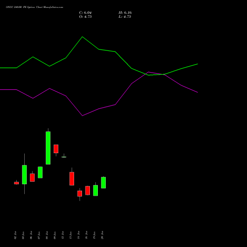 ONGC 240.00 PE (PUT) 24 February 2026 options price chart analysis Oil & Natural Gas Corporation Limited 