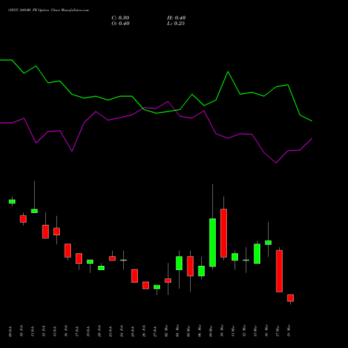 ONGC 240.00 PE (PUT) 30 March 2026 options price chart analysis Oil & Natural Gas Corporation Limited 