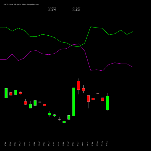 ONGC 240.00 PE (PUT) 25 August 2026 options price chart analysis Oil & Natural Gas Corporation Limited 